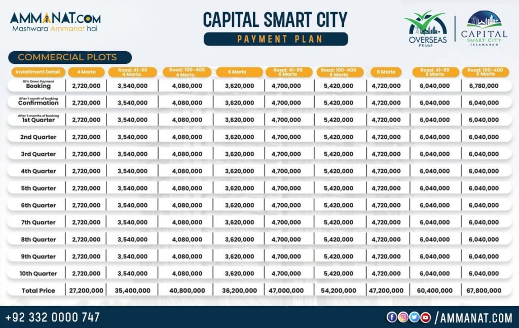 Capital Smart City overseas prime commercial plots